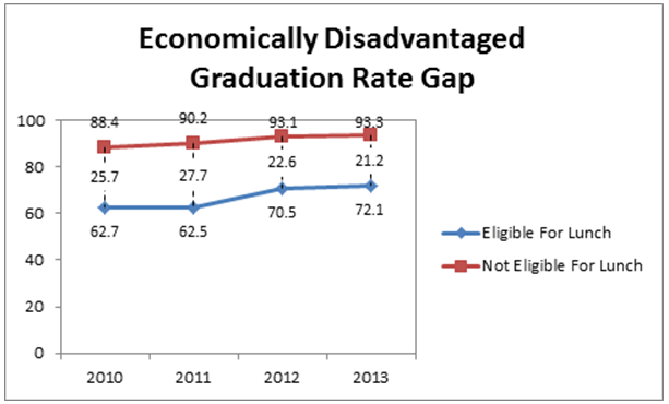 Image result for Image result for graph of poor students graduation rates